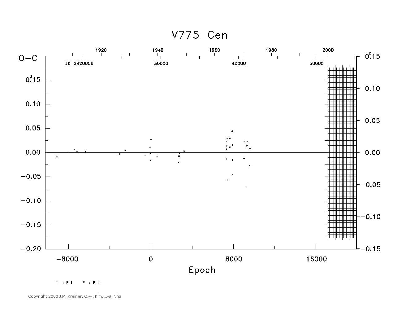 [IMAGE: large V775 CEN O-C diagram]