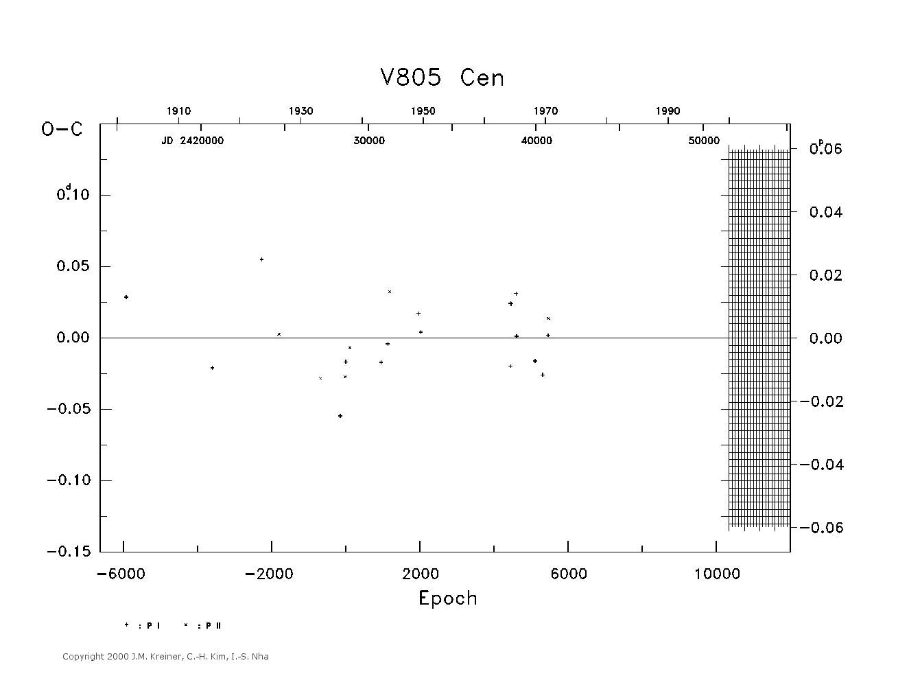 [IMAGE: large V805 CEN O-C diagram]