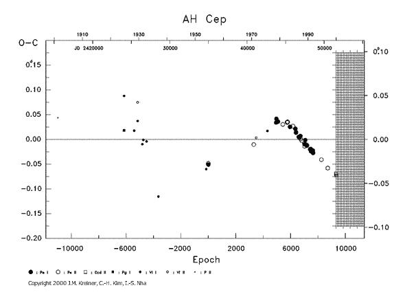 [IMAGE: AH CEP O-C diagram]