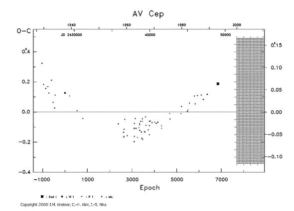 [IMAGE: AV CEP O-C diagram]