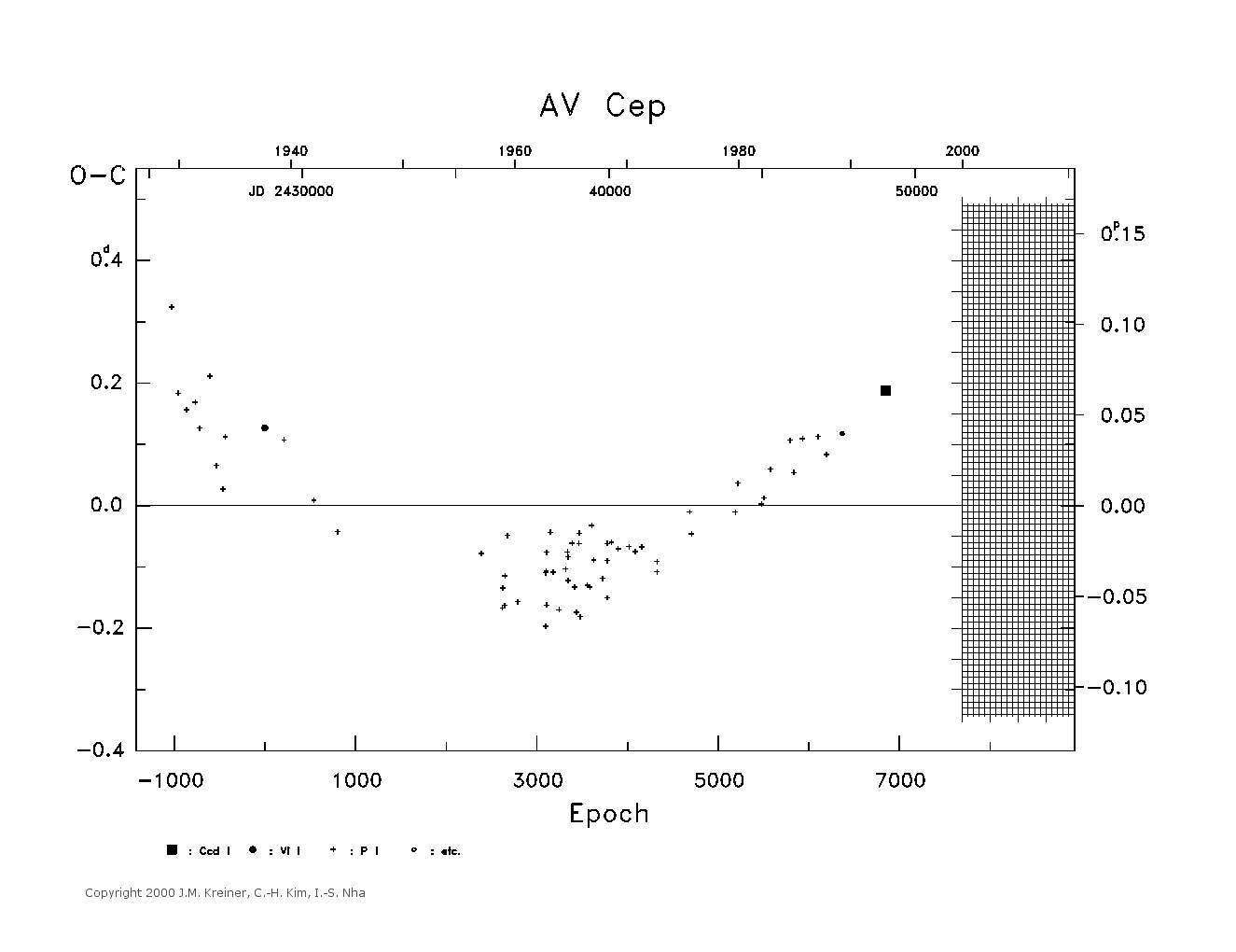 [IMAGE: large AV CEP O-C diagram]