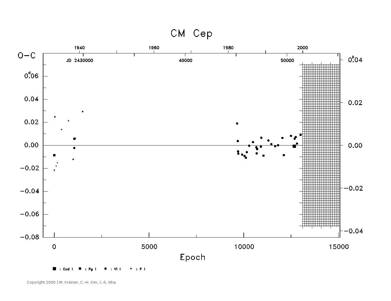 [IMAGE: large CM CEP O-C diagram]