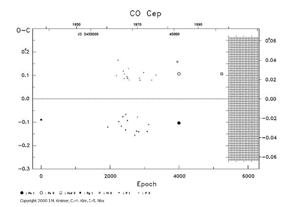 [IMAGE: CO CEP O-C diagram]