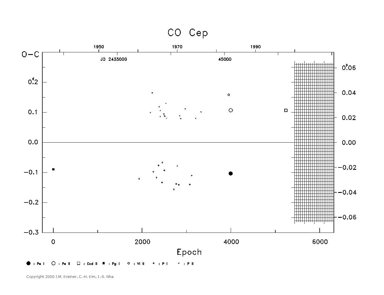 [IMAGE: large CO CEP O-C diagram]