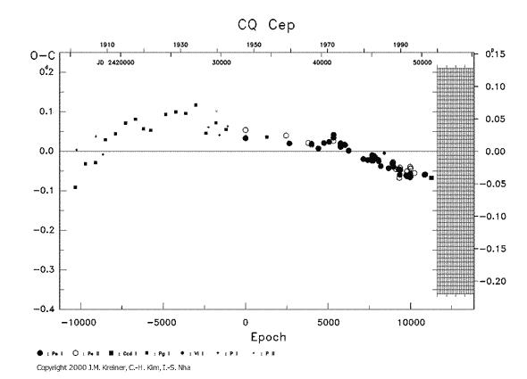 [IMAGE: CQ CEP O-C diagram]
