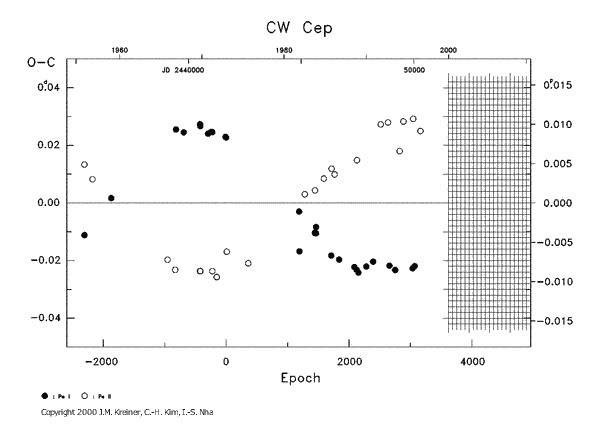 [IMAGE: CW CEP O-C diagram]
