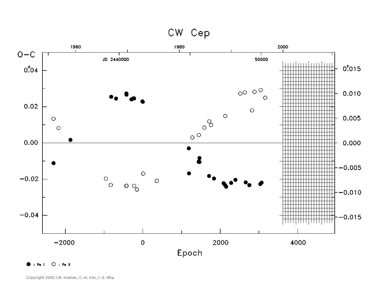[IMAGE: large CW CEP O-C diagram]