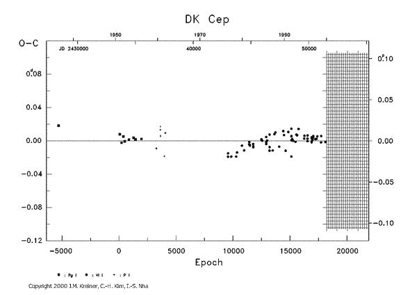 [IMAGE: DK CEP O-C diagram]