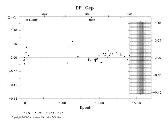 [IMAGE: DP CEP O-C diagram]