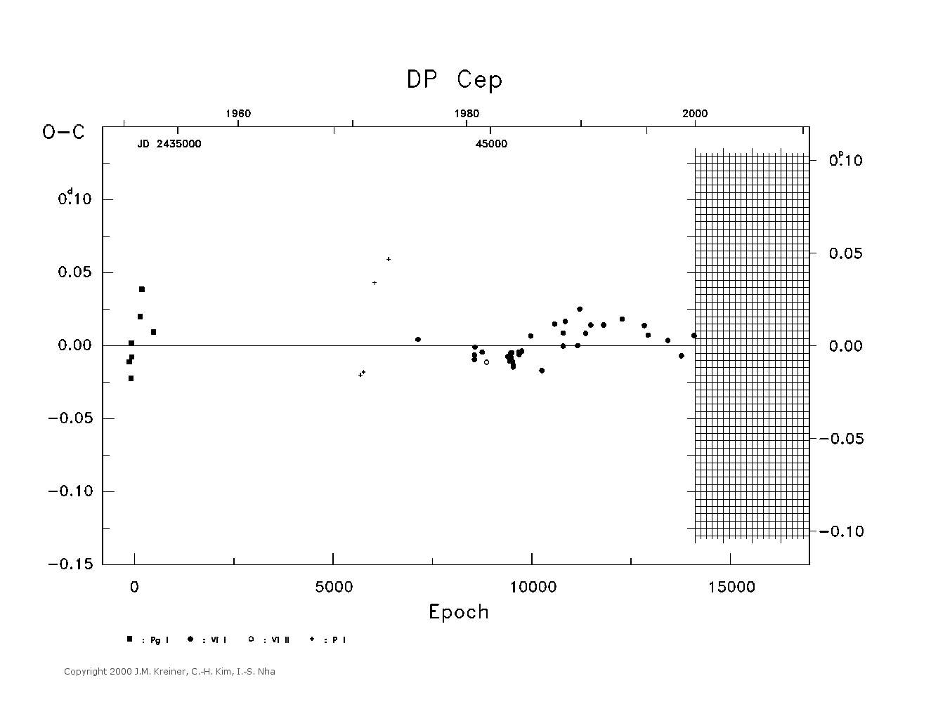 [IMAGE: large DP CEP O-C diagram]