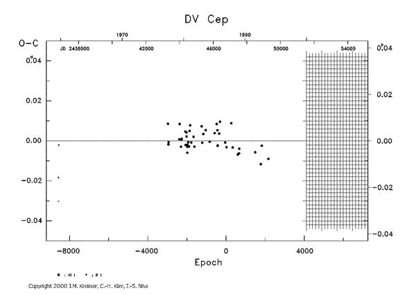 [IMAGE: DV CEP O-C diagram]