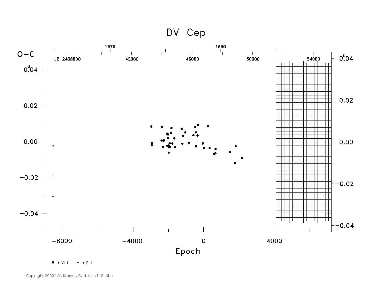 [IMAGE: large DV CEP O-C diagram]