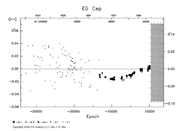 [IMAGE: EG CEP O-C diagram]