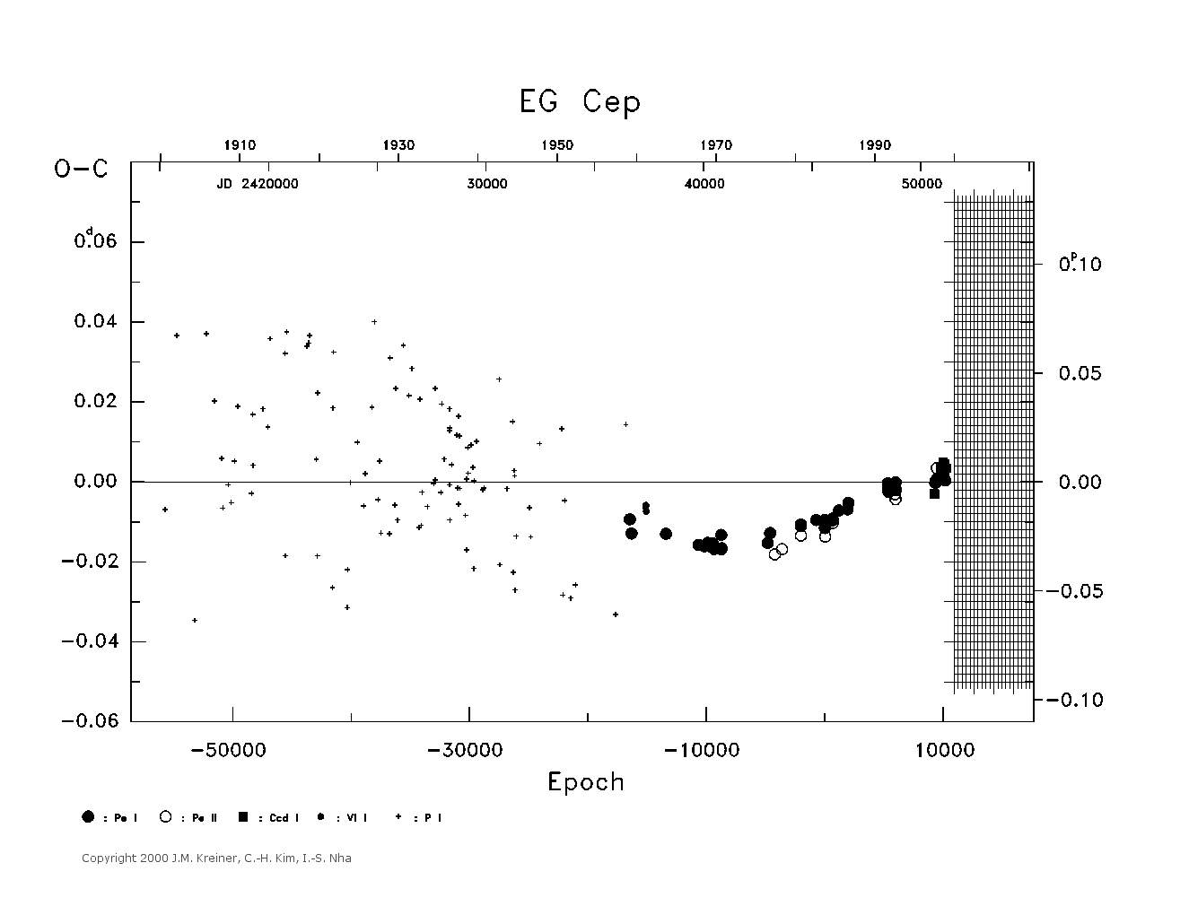 [IMAGE: large EG CEP O-C diagram]