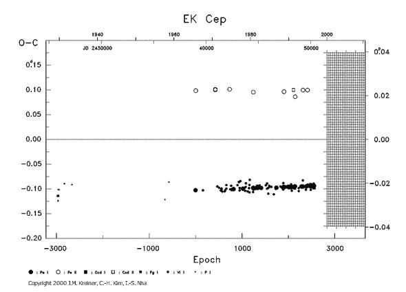 [IMAGE: EK CEP O-C diagram]