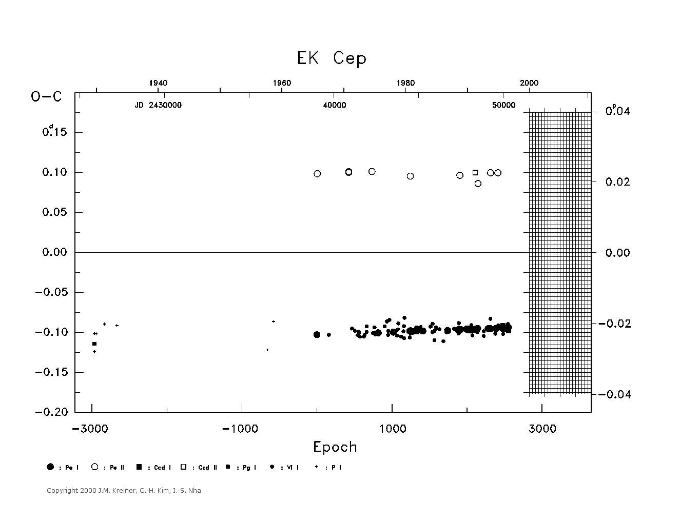 [IMAGE: large EK CEP O-C diagram]