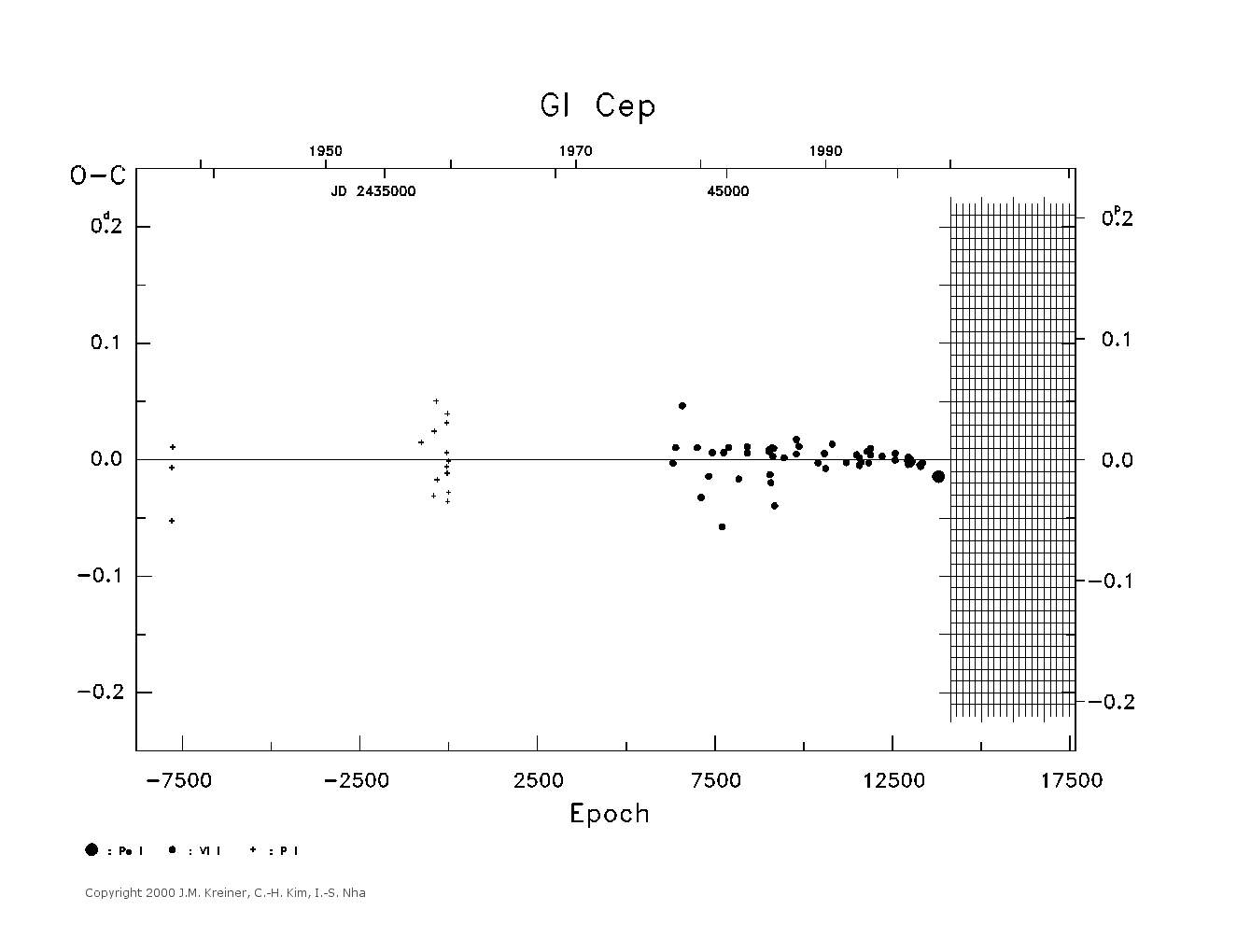 [IMAGE: large GI CEP O-C diagram]