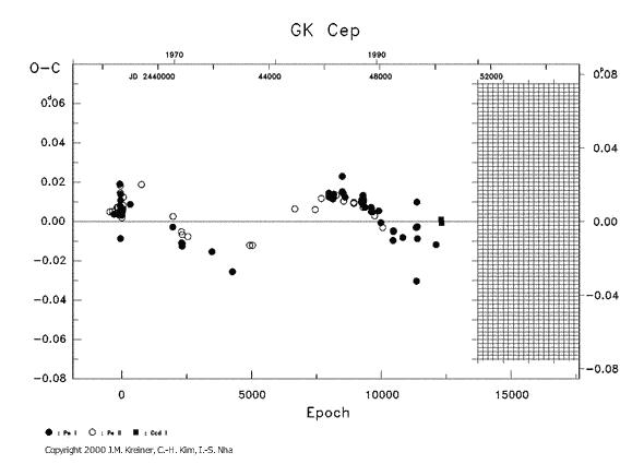 [IMAGE: GK CEP O-C diagram]