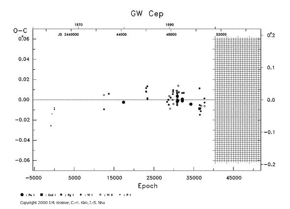 [IMAGE: GW CEP O-C diagram]