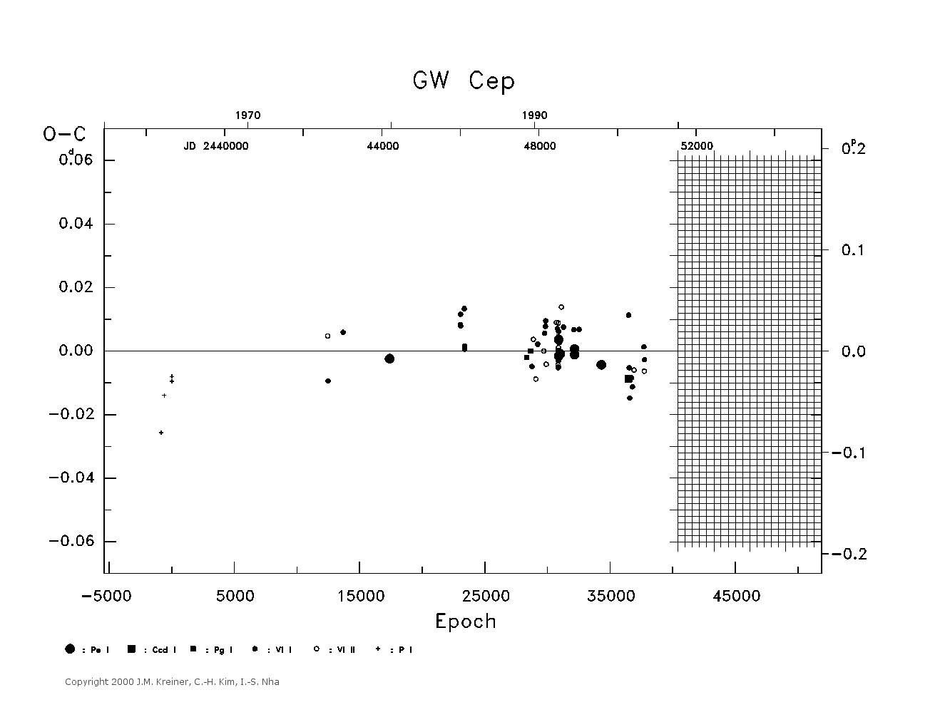 [IMAGE: large GW CEP O-C diagram]