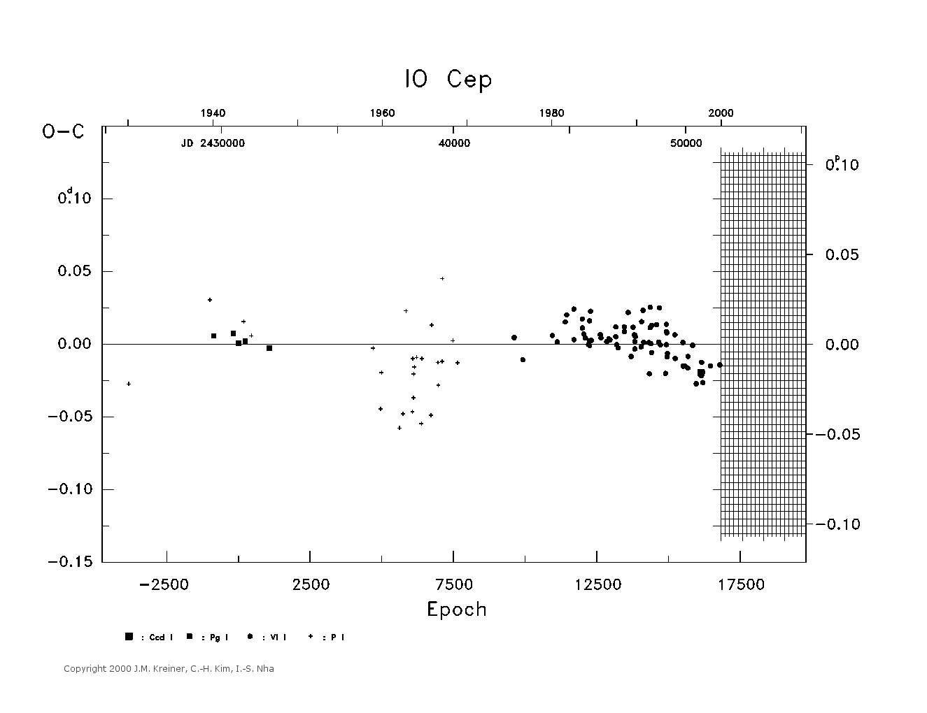 [IMAGE: large IO CEP O-C diagram]