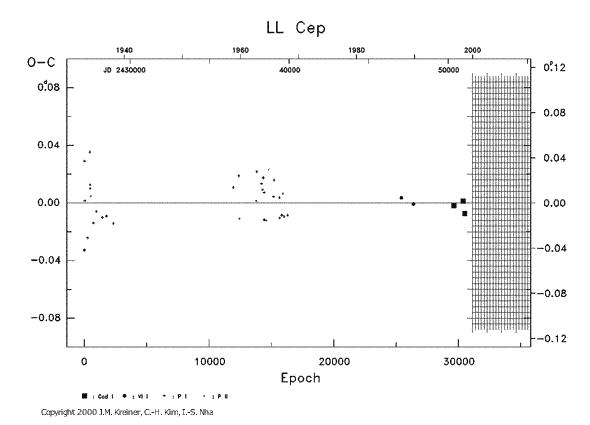 [IMAGE: LL CEP O-C diagram]