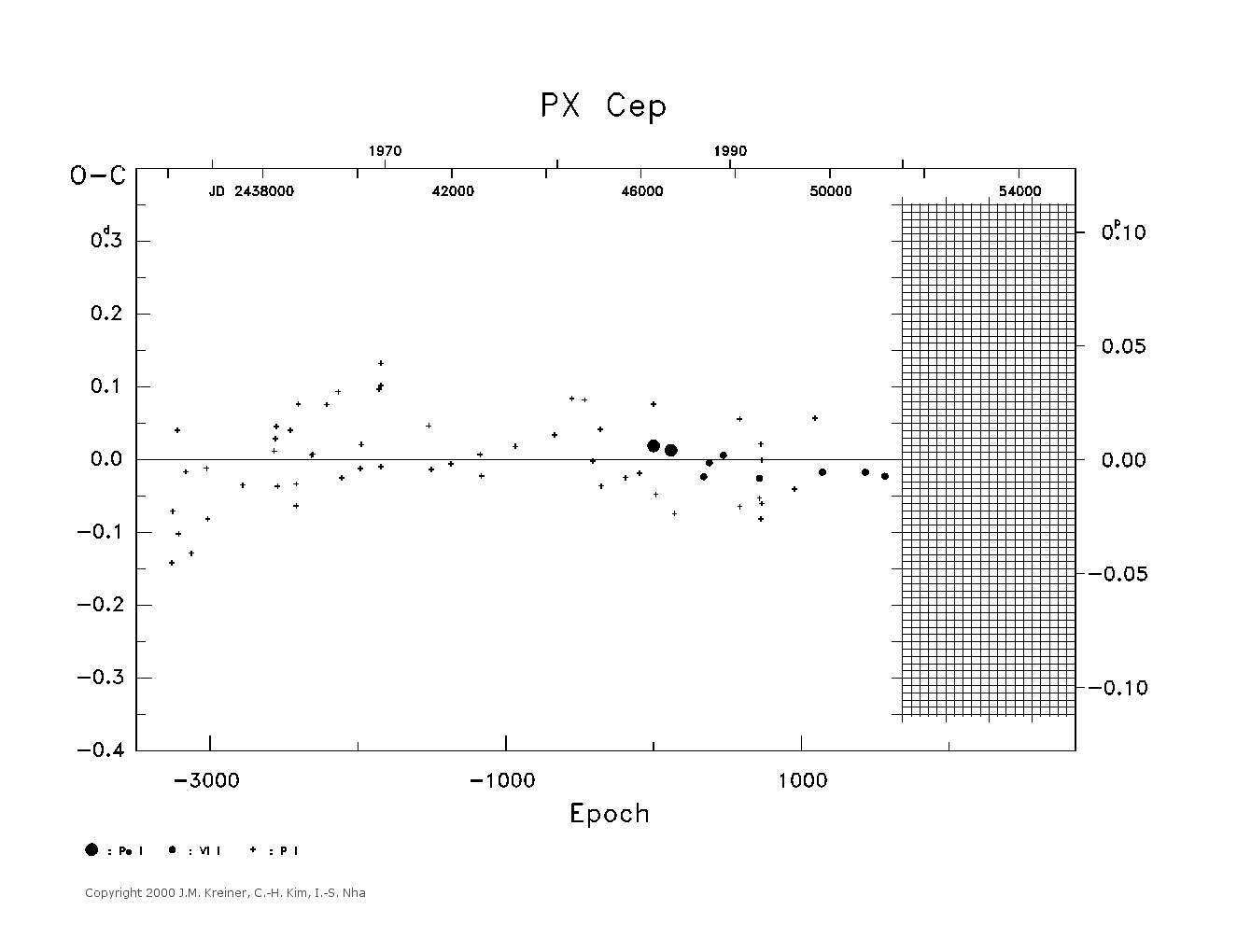 [IMAGE: large PX CEP O-C diagram]