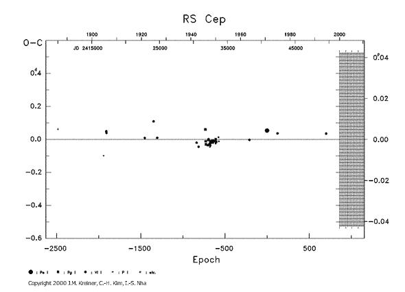 [IMAGE: RS CEP O-C diagram]