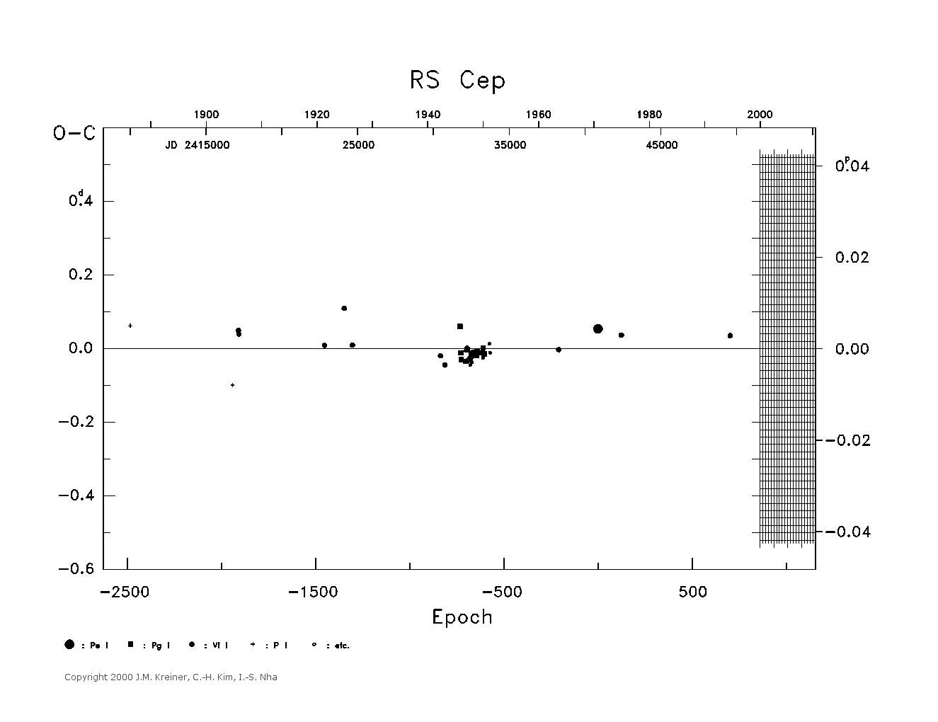 [IMAGE: large RS CEP O-C diagram]