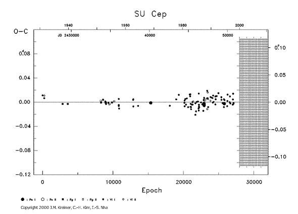 [IMAGE: SU CEP O-C diagram]