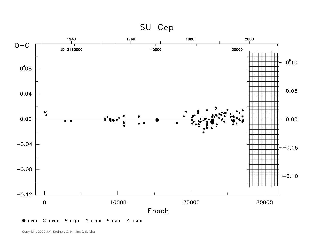 [IMAGE: large SU CEP O-C diagram]