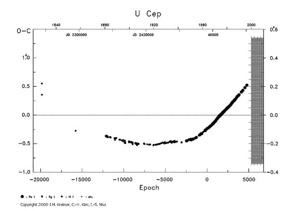 [IMAGE: U CEP O-C diagram]