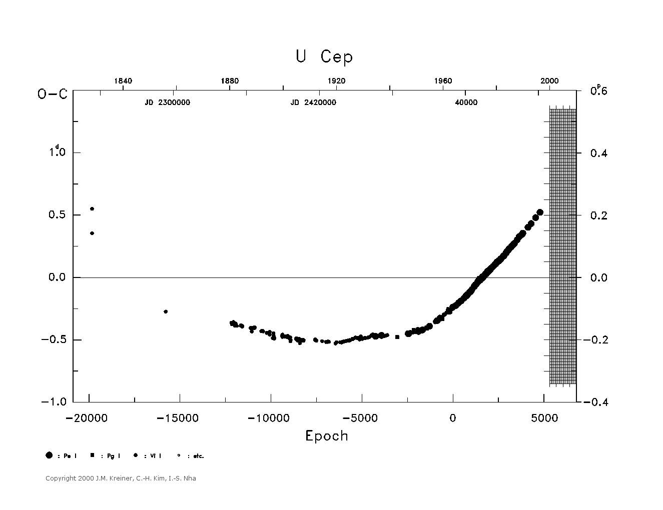 [IMAGE: large U CEP O-C diagram]