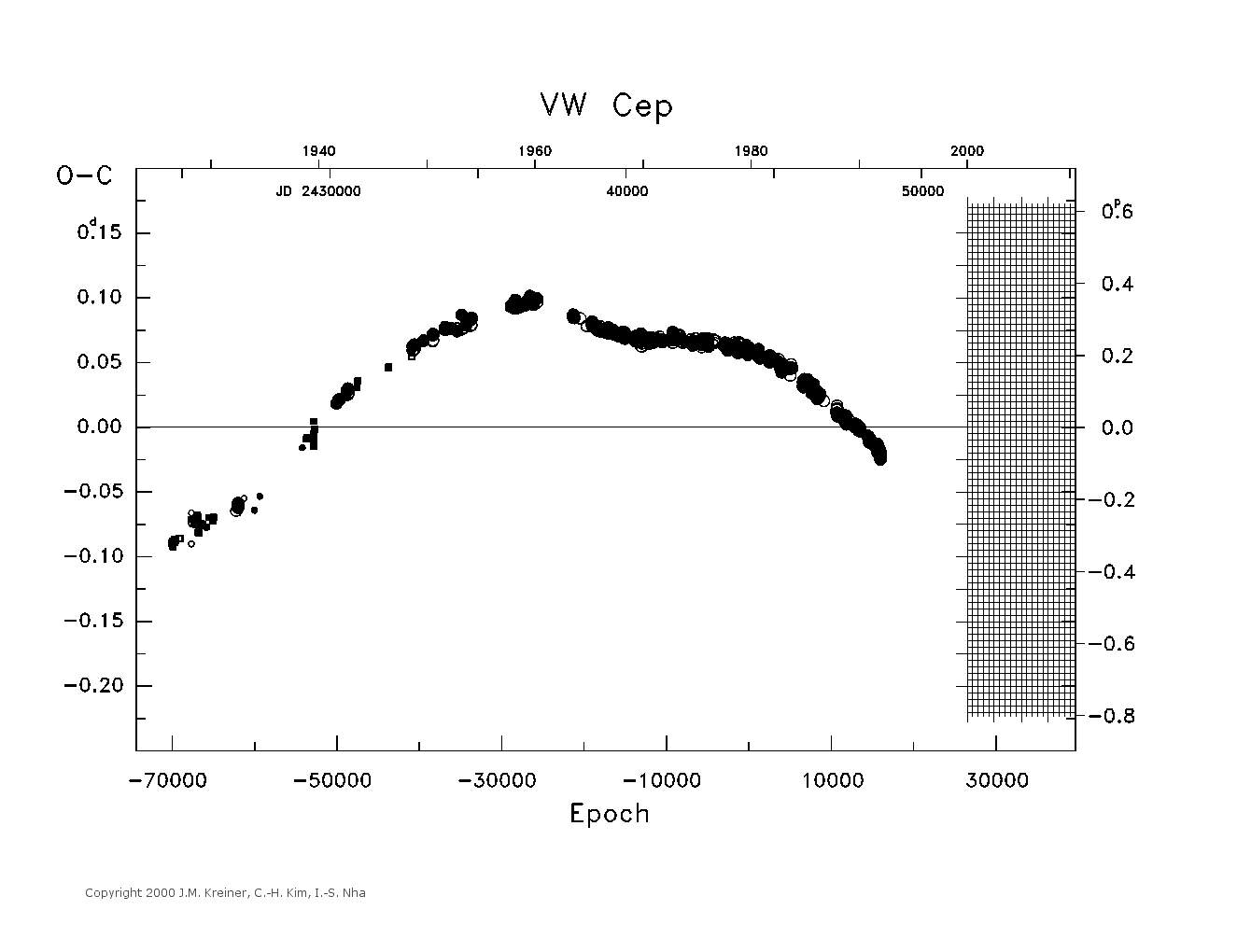 [IMAGE: large VW CEP O-C diagram]