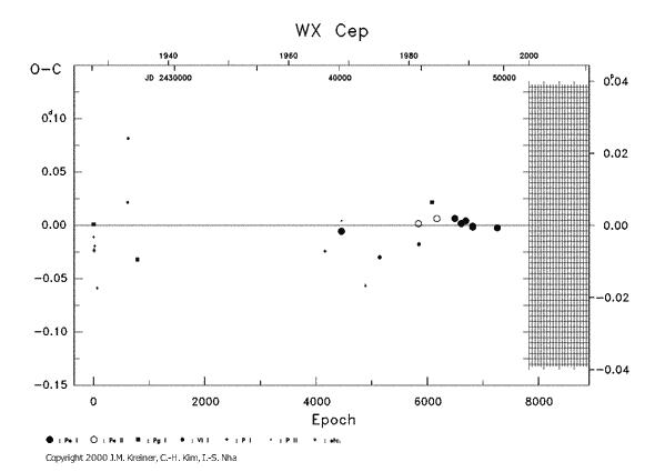 [IMAGE: WX CEP O-C diagram]