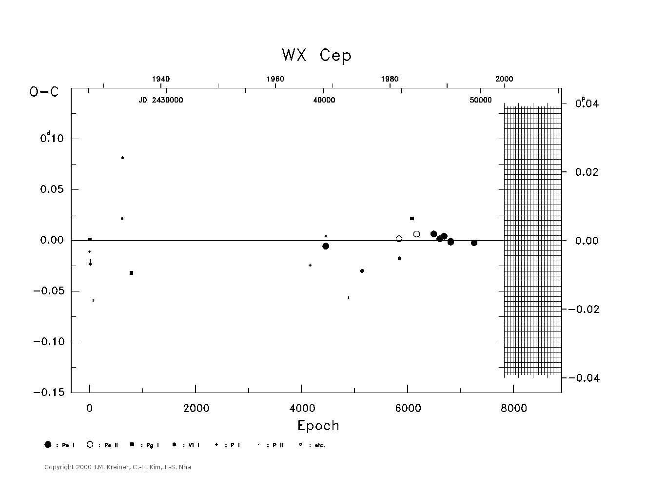 [IMAGE: large WX CEP O-C diagram]