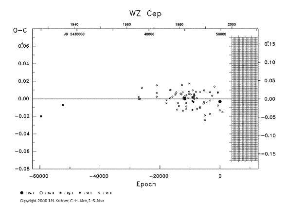 [IMAGE: WZ CEP O-C diagram]