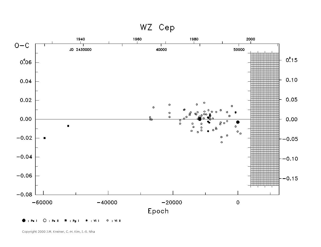 [IMAGE: large WZ CEP O-C diagram]