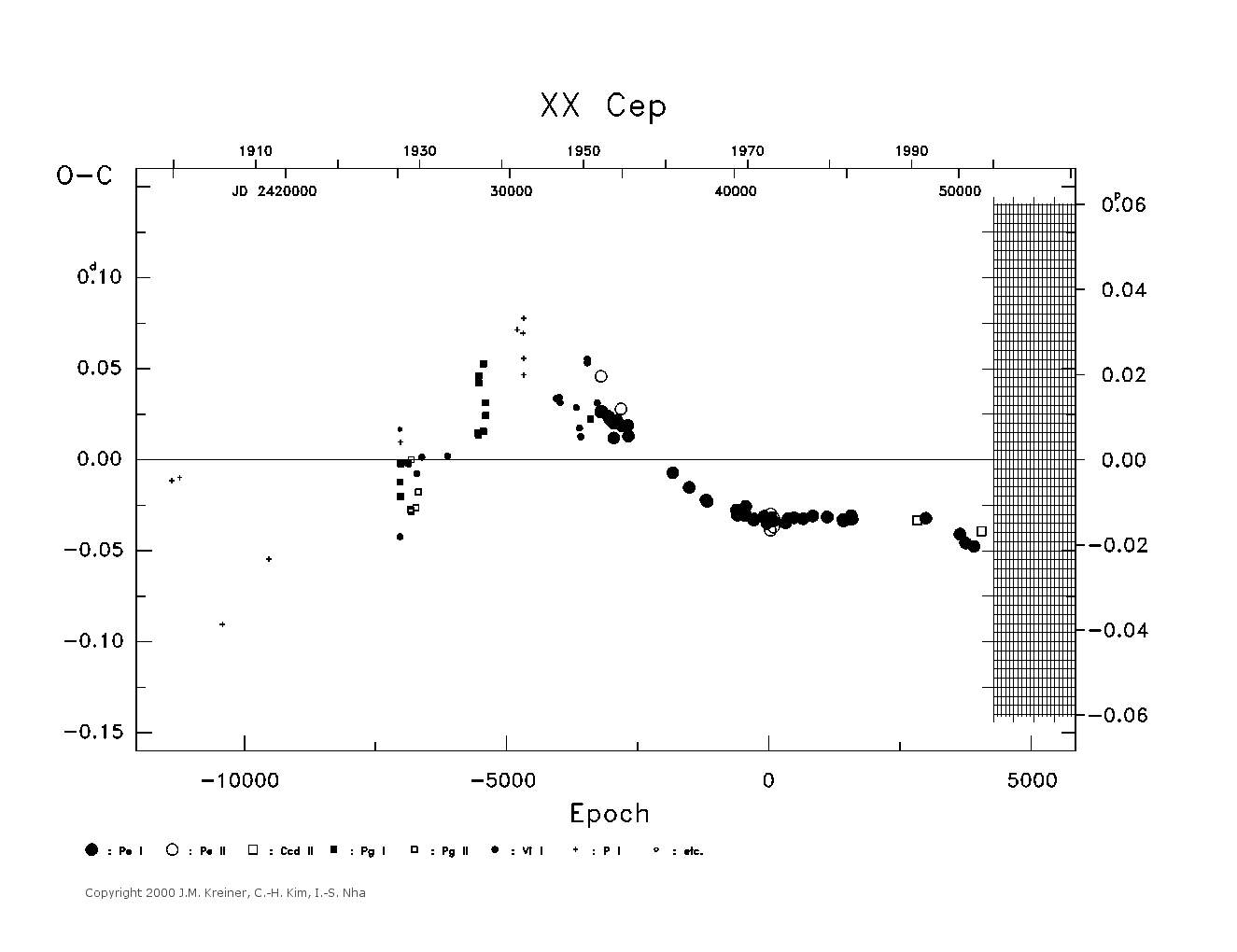 [IMAGE: large XX CEP O-C diagram]