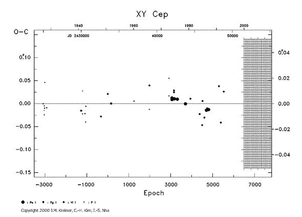 [IMAGE: XY CEP O-C diagram]