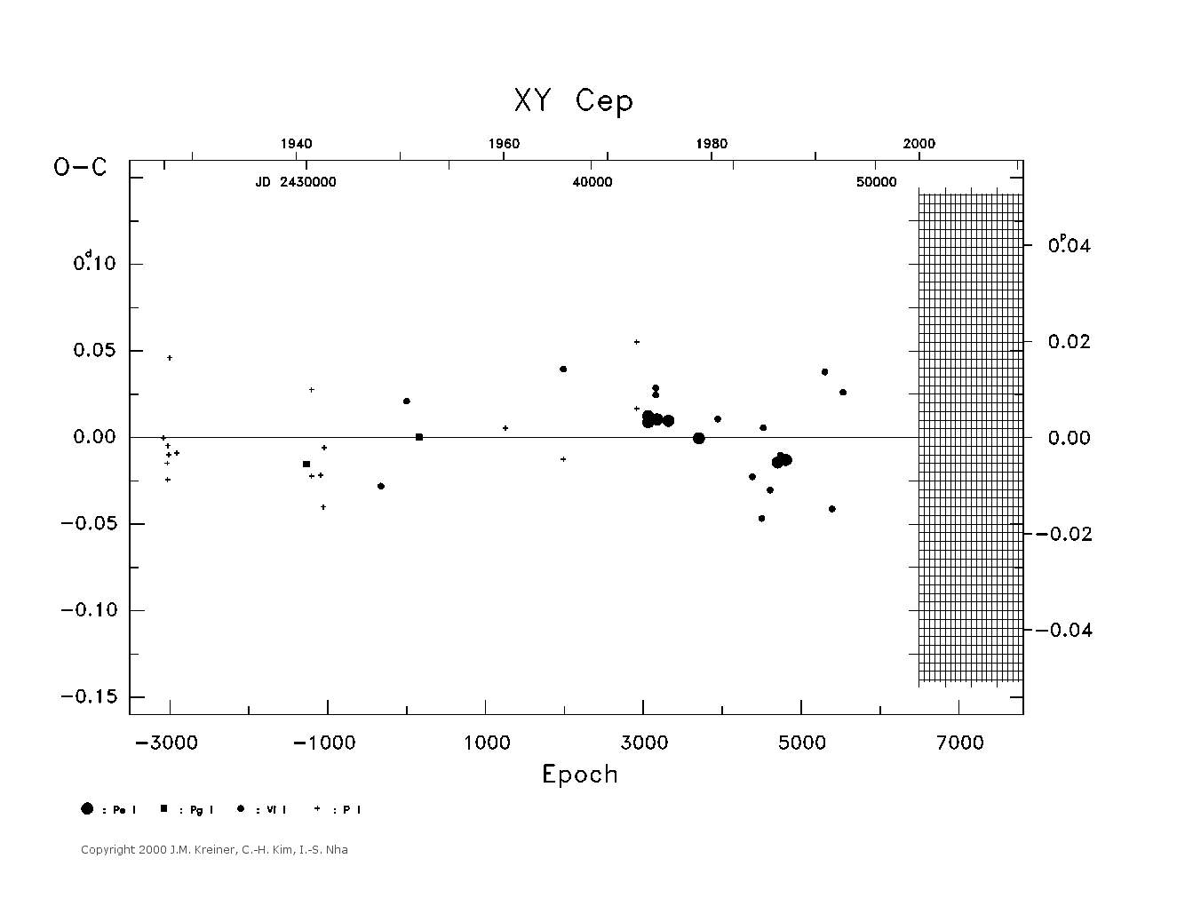 [IMAGE: large XY CEP O-C diagram]