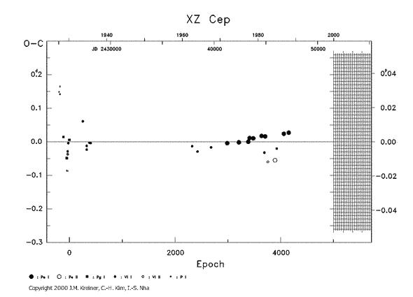 [IMAGE: XZ CEP O-C diagram]