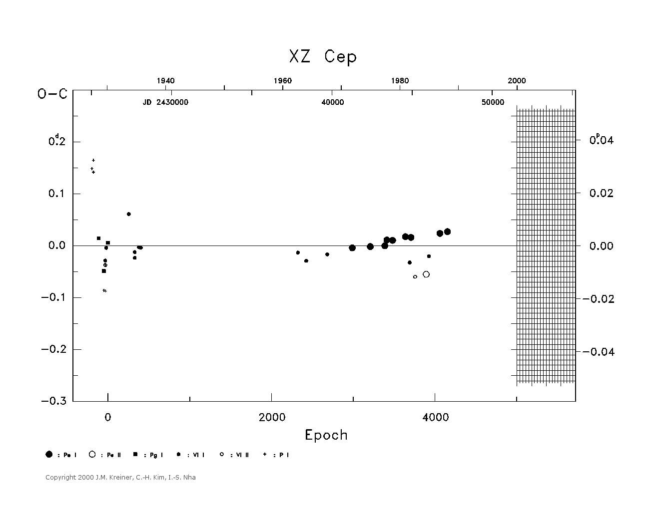 [IMAGE: large XZ CEP O-C diagram]