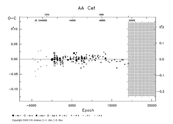 [IMAGE: AA CET O-C diagram]