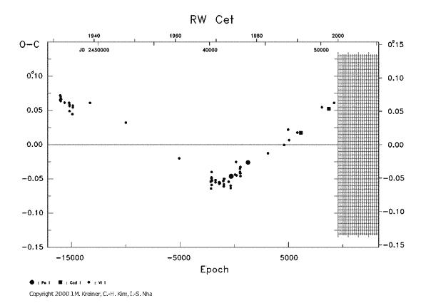 [IMAGE: RW CET O-C diagram]