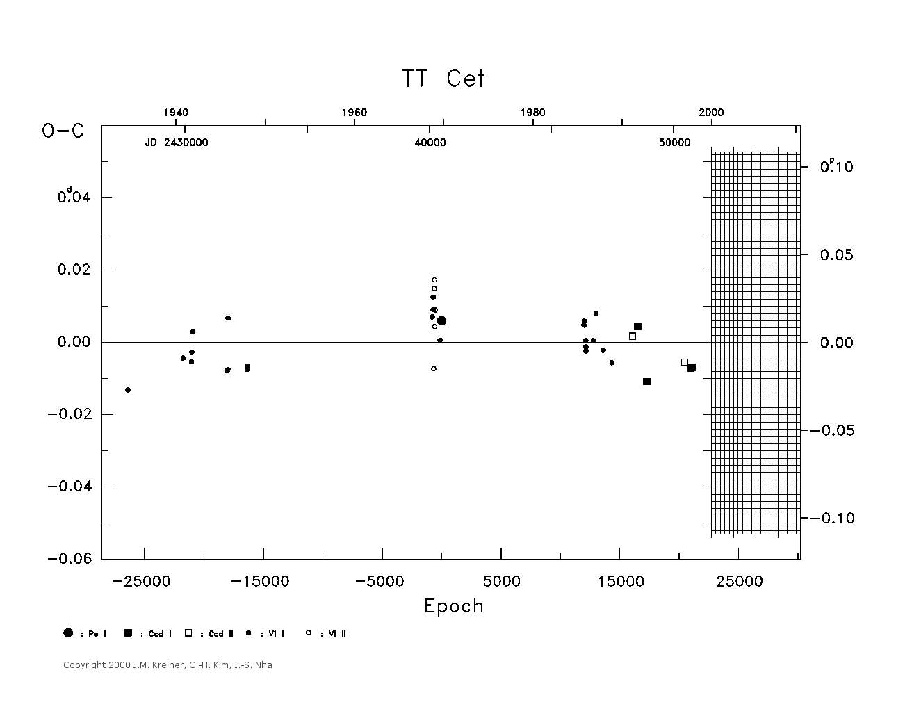 [IMAGE: large TT CET O-C diagram]