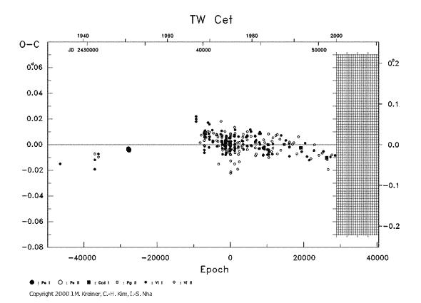 [IMAGE: TW CET O-C diagram]