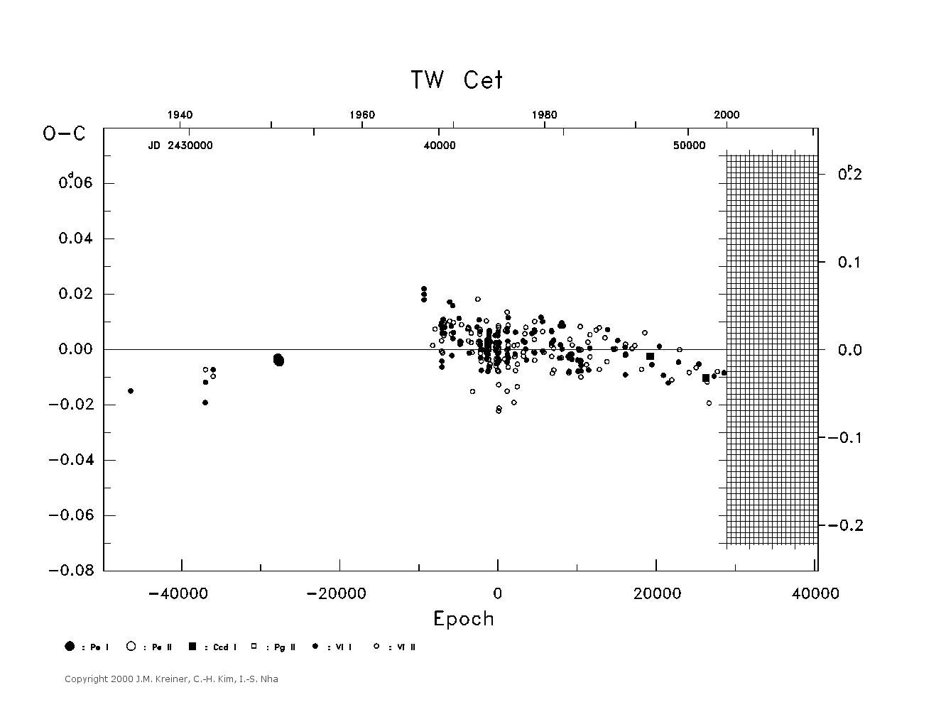 [IMAGE: large TW CET O-C diagram]