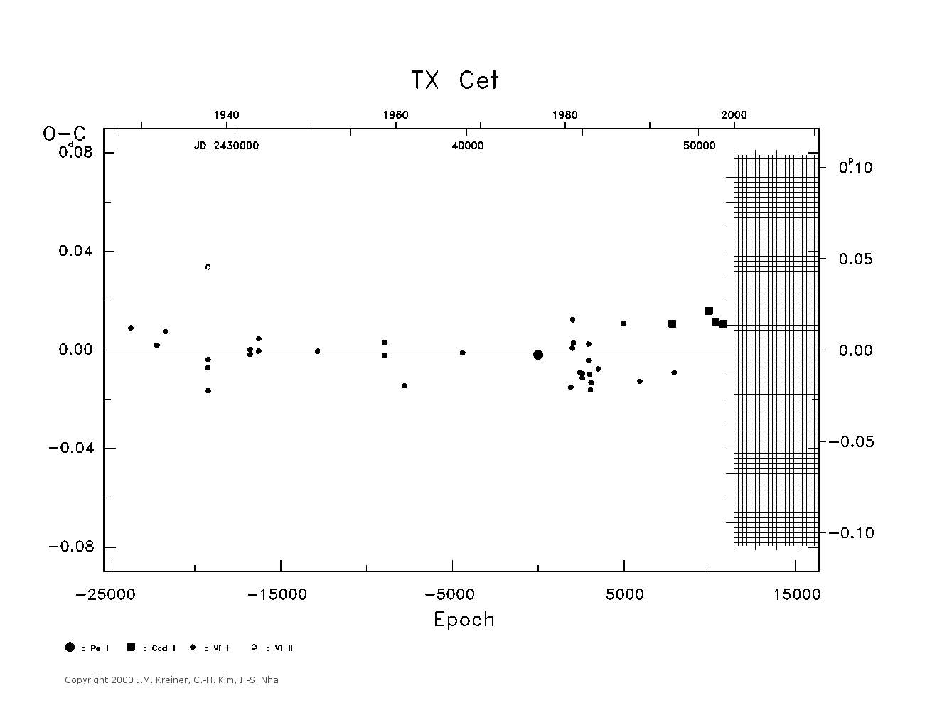 [IMAGE: large TX CET O-C diagram]