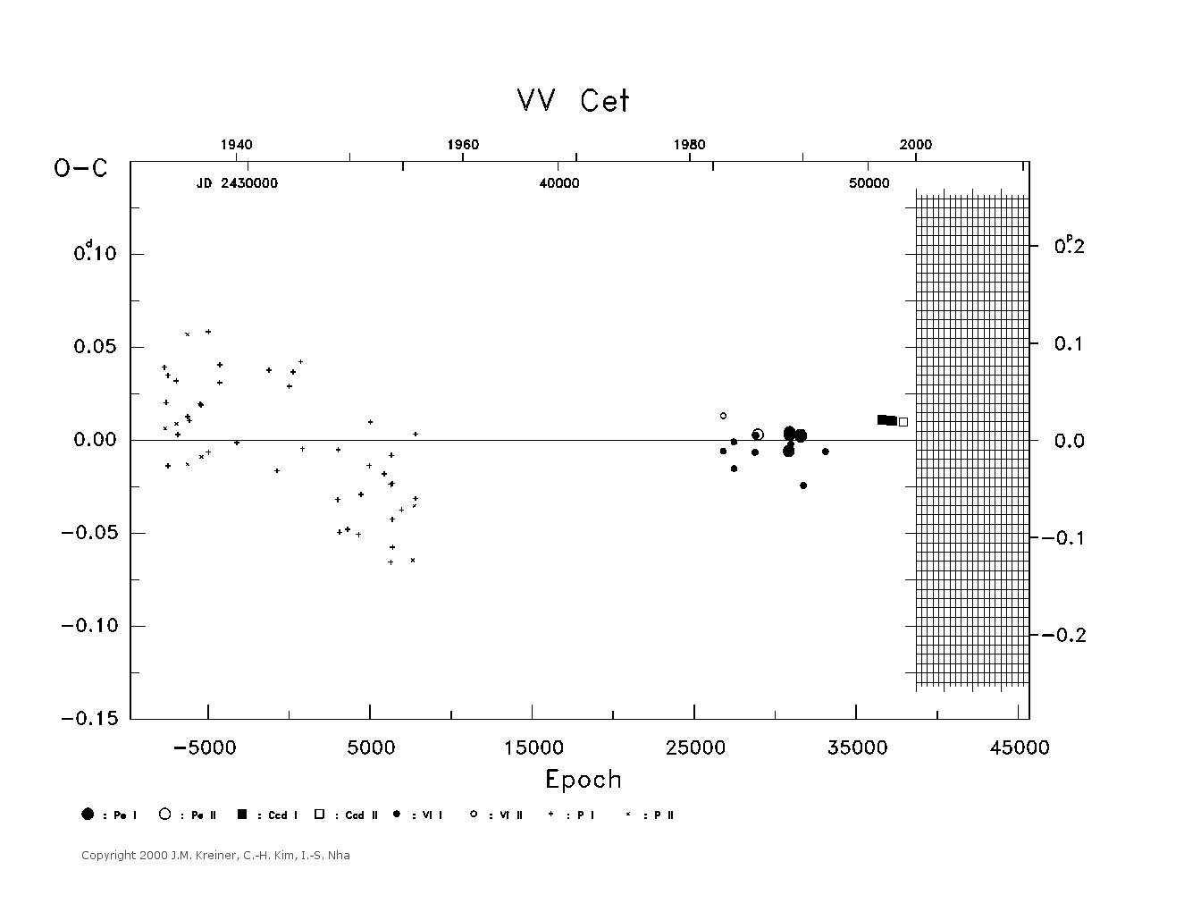 [IMAGE: large VV CET O-C diagram]